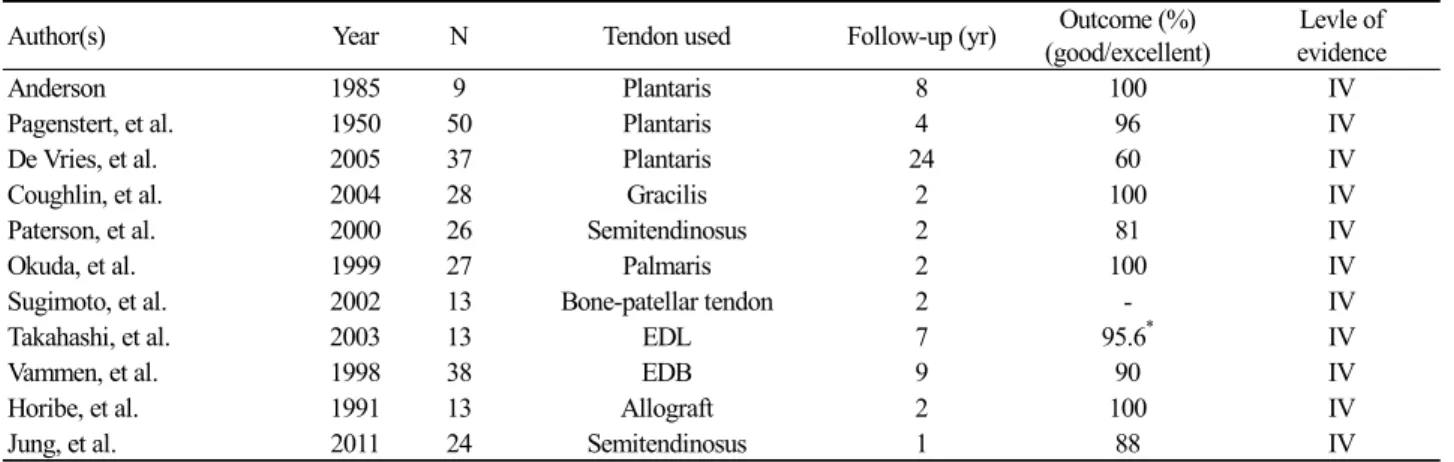 Table 2. Lateral Ankle Ligament Reconstruction Procedures Using Free Tendon Graft 6)