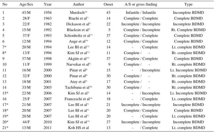 Table 1. Twenty-one Cases of Bilateral Discoid Medial Menisci which were Detected before 2010
