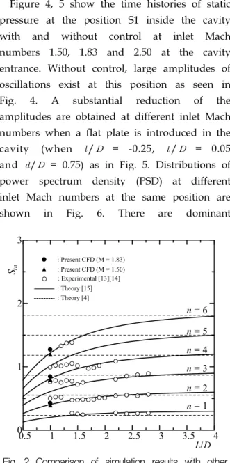 Figure 3 shows contour maps of density during one period of flow oscillation for the cavity without control at Mach number 1.83.
