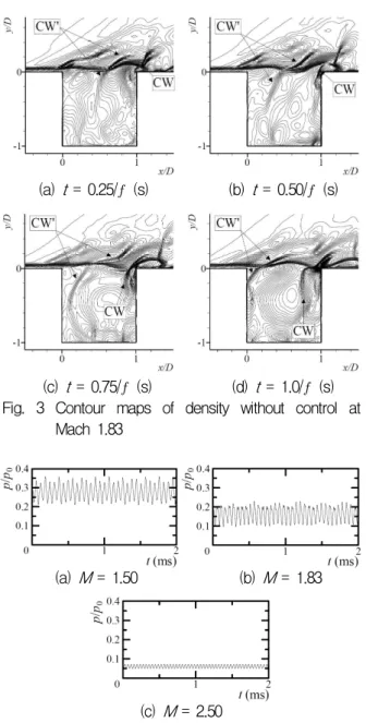 Fig. 5 Time histories of static pressure with control