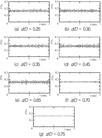 Figure 8 shows the time histories of static pressure at the position S1 on the trailing