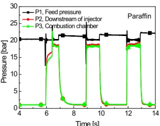 Fig. 13 Pressure time-history of paraffin