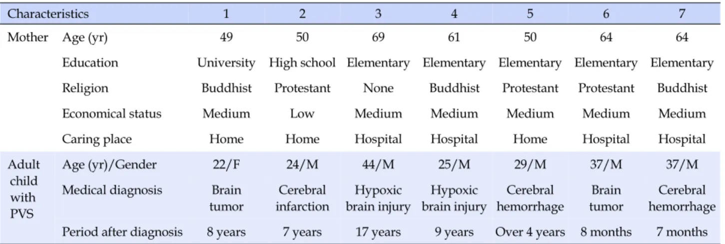 Table 1. General Characteristics of Mothers and Adult Children with Persistent Vegetative State