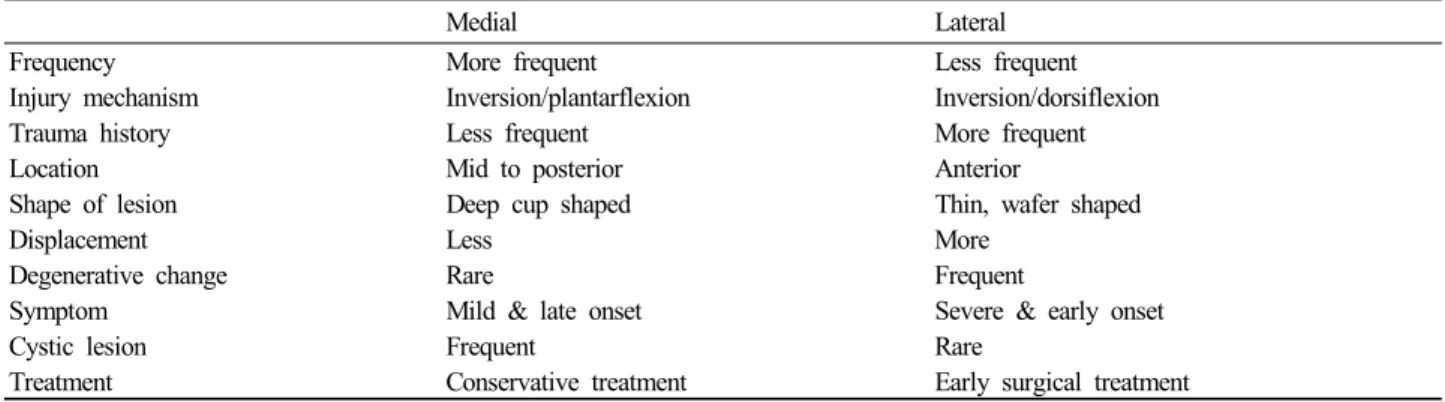 Table 2. Characteristics of Osteochondral Lesion of the Talus by Location