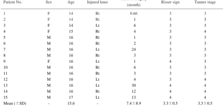 Table 1. Dermographic Patients Data