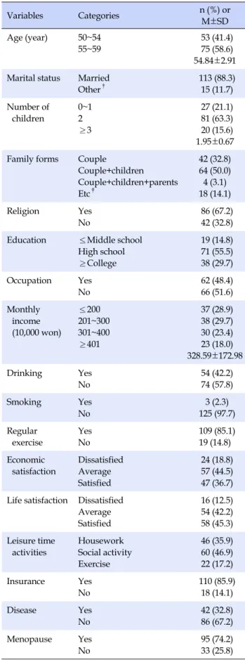 Table 1. General Characteristics of Subjects (N=128) Variables Categories n (%)  or  M±SD Age (year) 50~54 55~59  53 (41.4) 75 (58.6) 54.84±2.91 Marital status Married