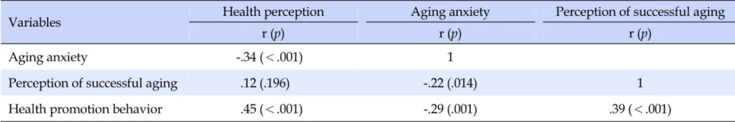 Table 4. Relationship among Health Perception, Aging Anxiety, Perception of Successful Aging, and Health Promotion Behavior (N=128)