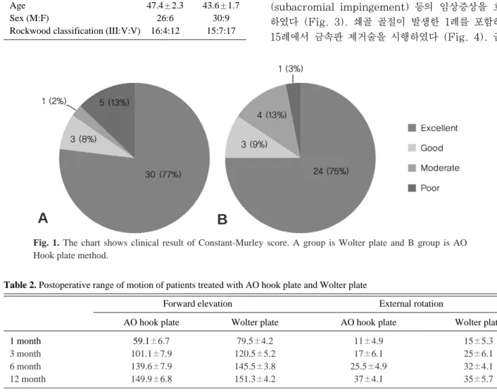 Table 2. Postoperative range of motion of patients treated with AO hook plate and Wolter plate  