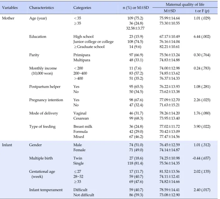 Table 1. Maternal Quality of Life according to General Characteristics of Subjects  (N=145)