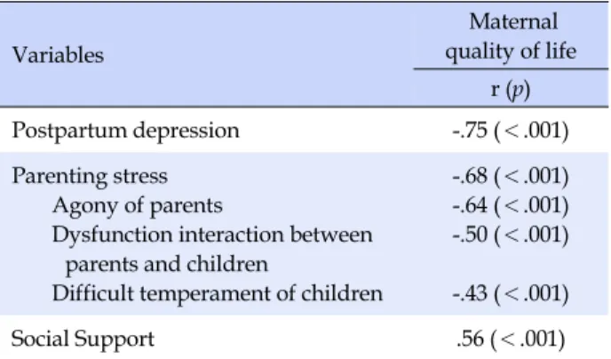 Table 4. Predictors of Maternal Quality of Life (N=145) Variable B  SE β t p (Constant) 97.18 6.32 15.37 ＜.001 Postpartum depression  -1.05 0.15 -.46 -6.72 ＜.001 Parenting stress   Agony of parents 