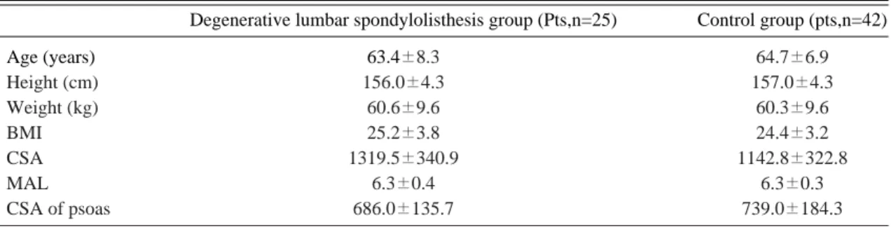 Table 2. Pearson’s rho correlations between the body mass index and the cross sectional area of the erector spinae, the moment arm length of the erector spinae and the cross sectional area of psoas in both the degenerative lumbar spondylolisthesis group an