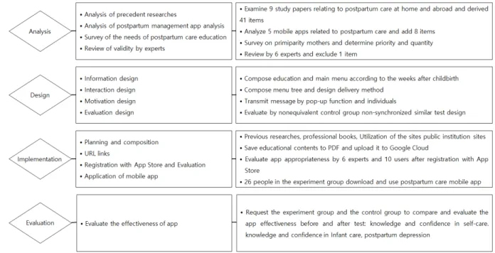 Figure 1. Development process of mobile application for postpartum care. 원에 입원중인 초산모를 대상으로 아래 선정기준에 적합한 자 를 연구대상자로 선정하였다
