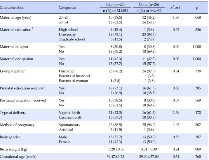 Table 1. Demographic and Obstetric Characteristics of Postpartum Women between Two Groups (N=52)