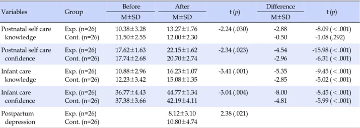 Table 3. Differences in Postpartum Self Care Knowledge and Confidence, Infant Care Knowledge and Confidence, and  Postpartum Depression between Two Groups (N=52)