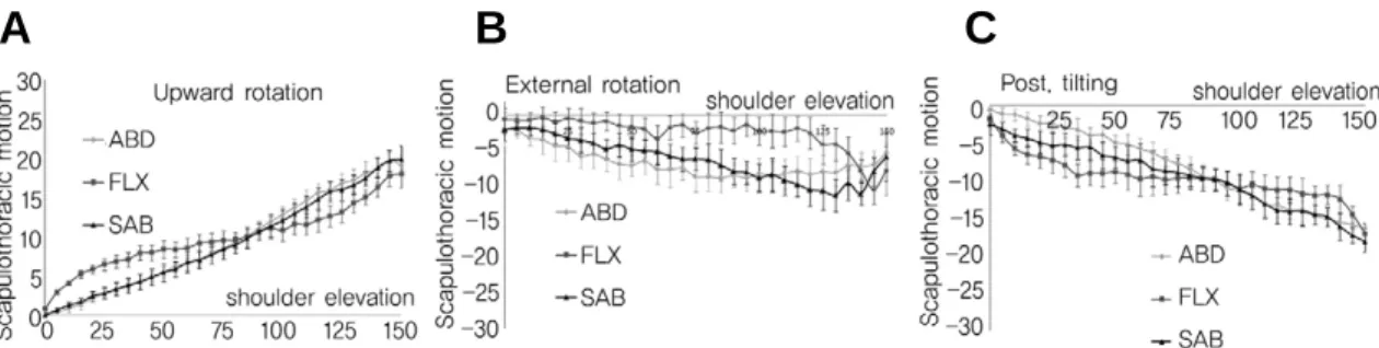 Fig. 3. (A-C) Scapulothoracic and glenohumeral motion during shoulder elevation on the 3 planes- forward elevation, abduction on the scapular plane and abduction.