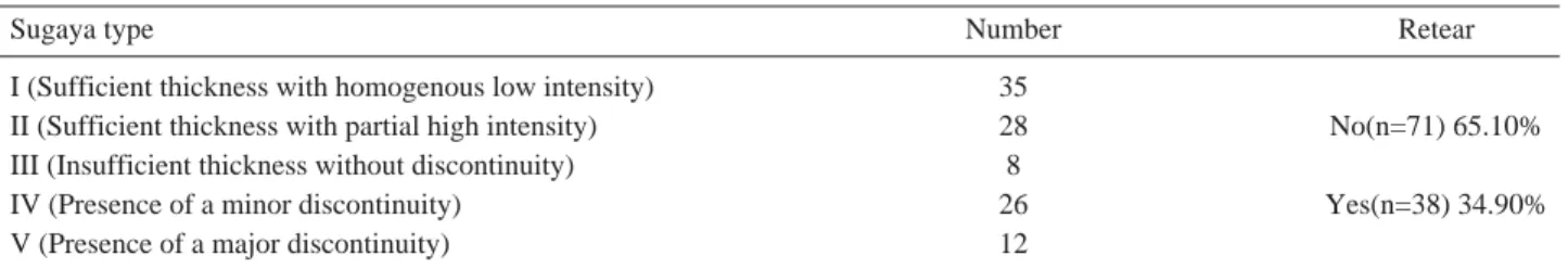 Table 1. Results according to sugaya’s classification
