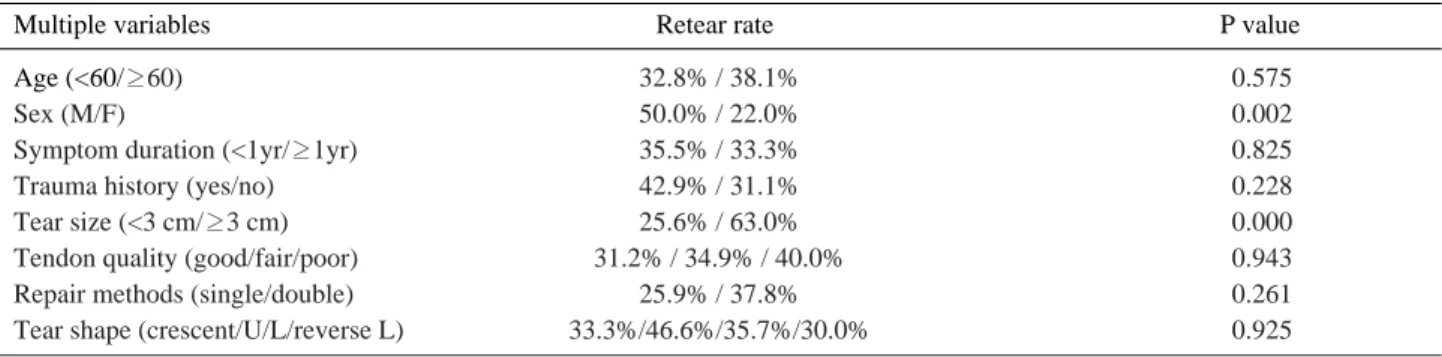 Table 10. Retear rate according to multiple variables (Chi-square test)