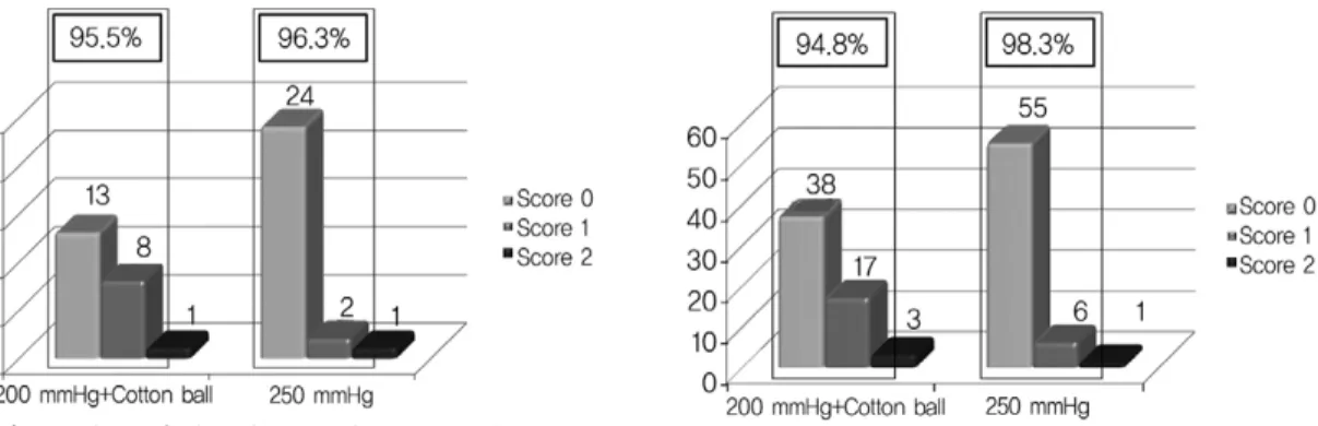 Fig. 5. Overall results of 83 patients underwent TKA operation. There is no meaningful differences between two groups considering major  bleed-ing that disturb the procedures for successful operation (p=0.352).