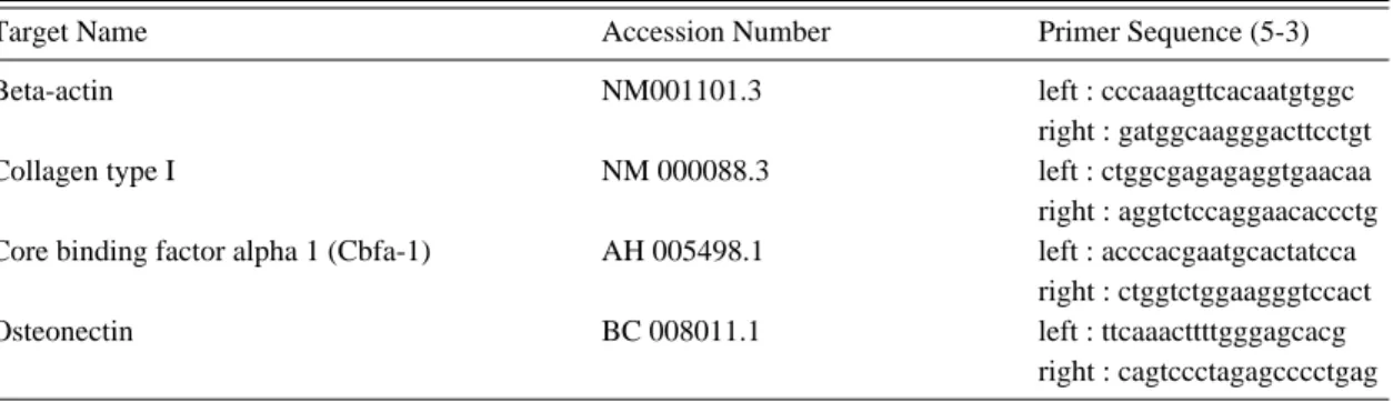 Table 2. Primers for real-time PCR.