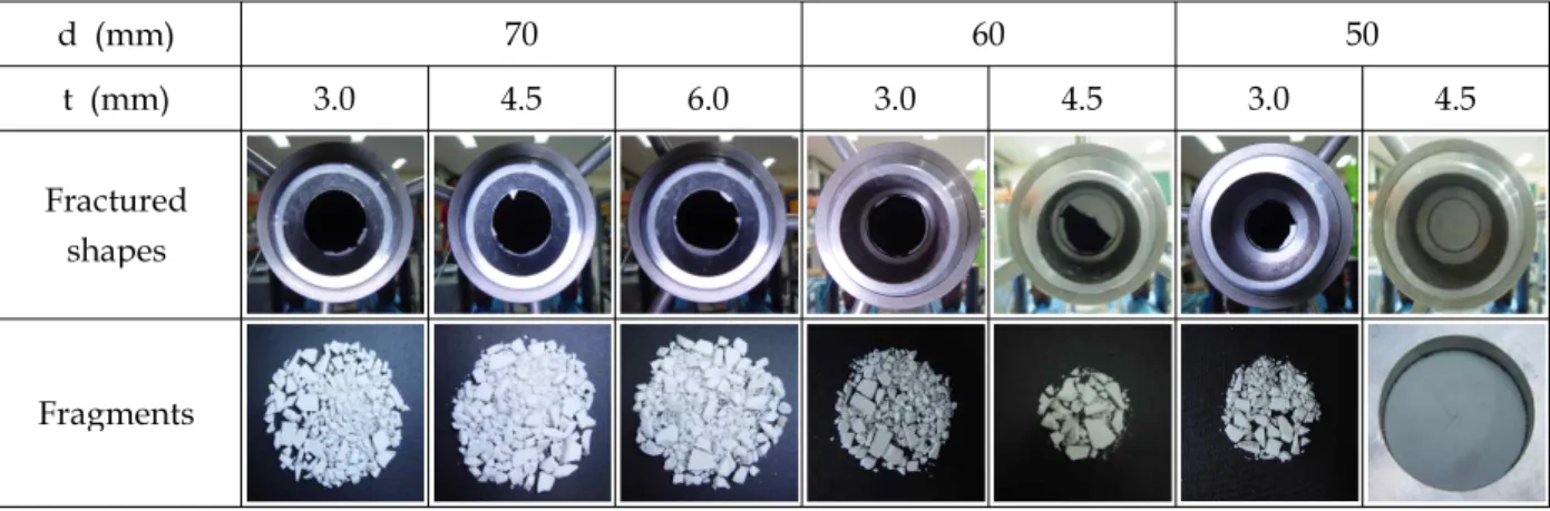 Fig. 10 Fractured phenomena after testing위에서 실험으로 발생하는 압력의 손실에 의한것으로 사료된다[12].Figure 8은 충격파 직경 및 두께에 따른 평판형상 세라믹의 파괴압력 P4를 나타낸 것으로 두께 3 mm의 시편은 직경의 감소에 따라 파괴압력의 증가를 보이지 않는 구간이 나타났으며,두께 4.5 mm의 시편은 직경의 감소에 따라 선형적 증가를 보였다