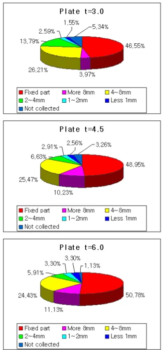 Fig. 12 Weight percent for fractured particles
