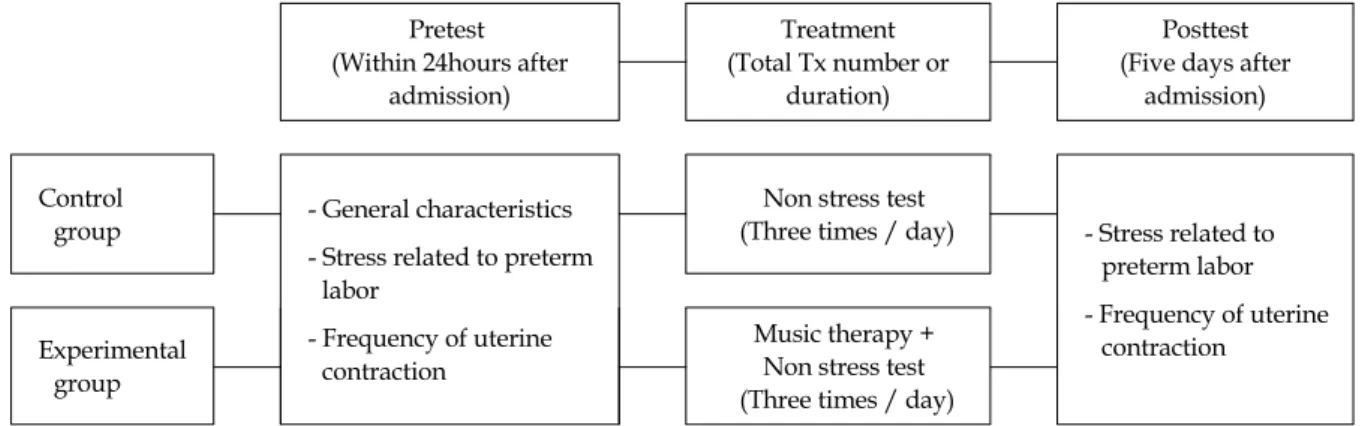 Figure 1. Process of this study.