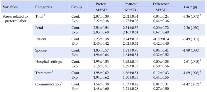 Table 3. Differences in Stress related to Preterm Labor between Two Groups (N=35)