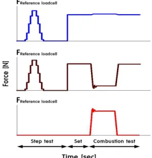 Fig. 11 The Curve of Step Test
