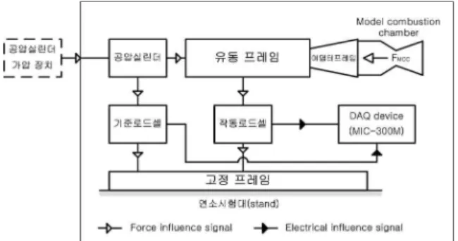 Fig. 1 Scheme of Thrust Measurement System