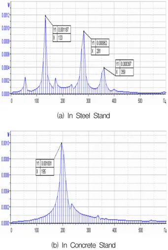 Fig. 10 Impact Test Results with Dummy Load