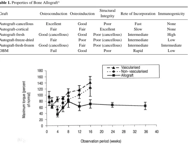 Fig. 1. Torque strength (graft on segmental defect) was recovered 100% after 12 weeks in the non-vascularized auto- auto-graft and 60% after 9 months in the alloauto-graft