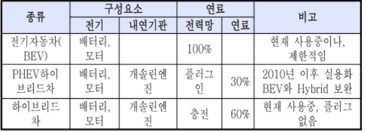 표  3  유럽에서  이미  판매되고  있는  BEV와  제작회사 2.  본        론   2.1  전기차들이  전력계통에  주는  영향     전기차들이  전력계통에  미치는  영향은  현재로  무시할  정도이지만 ,  석 유가격의  가파른  상승과  배터리  가격의  저하로  수  년내에  BEV 와  PHEV 가  크게  증가할  전망이다 