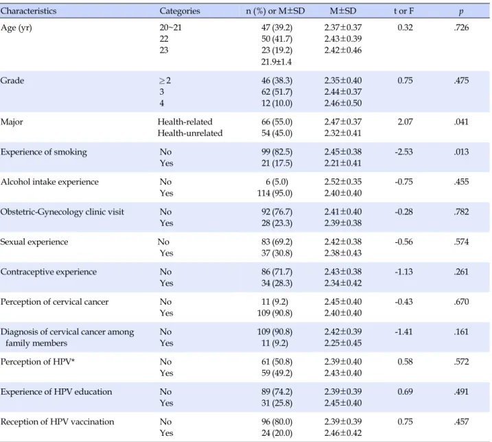 Table 1. Differences in HPV Infection Preventive Behavioral Intention by Subjects' Characteristics (N=120) Characteristics  Categories n (%) or M±SD M±SD t or F p Age (yr)  20~21  22  23  47 50 23 (39.2)(41.7)(19.2) 2.37±0.372.43±0.392.42±0.46 0.32 .726  2