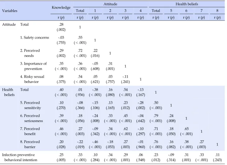Table 2. Relationships among HPV-related Knowledge, Attitude, Health Beliefs on Infection Preventive Behavioral Intention (N=120