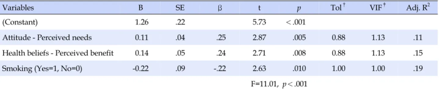 Table 3. Factors affecting on Infection Preventive Behavioral Intention (N=120)