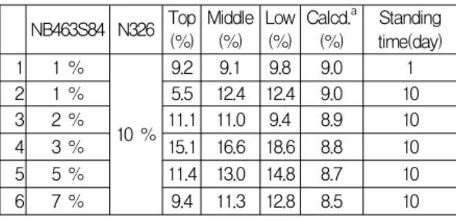 Table 1. Effect of mixing devices on carbon particle size of carbon-slurry fuel
