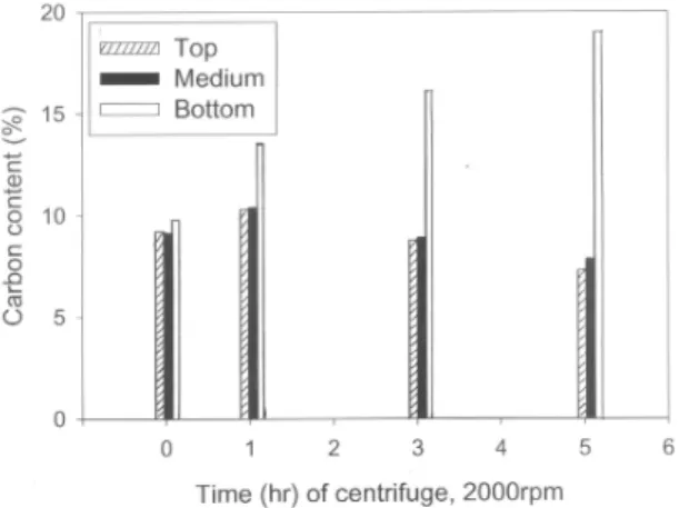 Fig. 4 The progress of sedimetation in the carbon-slurry fuels after centrifuging. (A: