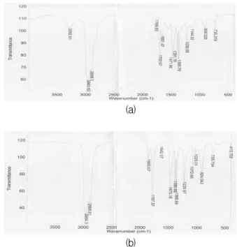 Table 4. Carbon content analysis of carbon-slurry fuel in scale-up preparation 3.6 첨가제 PIBSI 이용한 카본슬러리 연료의 분산안정성 위 실험을 통해 NB463S84를 첨가제로 사용하 면 분산안정성이 우수한 카본슬러리 연료를 제 조할 수 있다는 것을 알았다