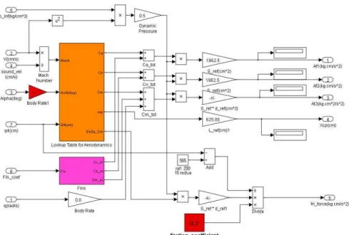 Fig. 3 MATLB Simulink model for the flight aerodynamic coefficients 로는 참고문헌 [9] 및 [10]에 제시된 방법을 적용 하였다