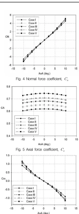 Fig. 5 Axial force coefficient,  