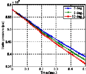 Fig. 13 Pressure variation with different initial pitch angle