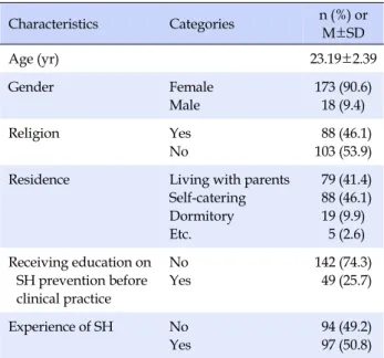 Table 2. Perception of Sexual Harrassment during Clinical Practice among Nursing Students (N=191)