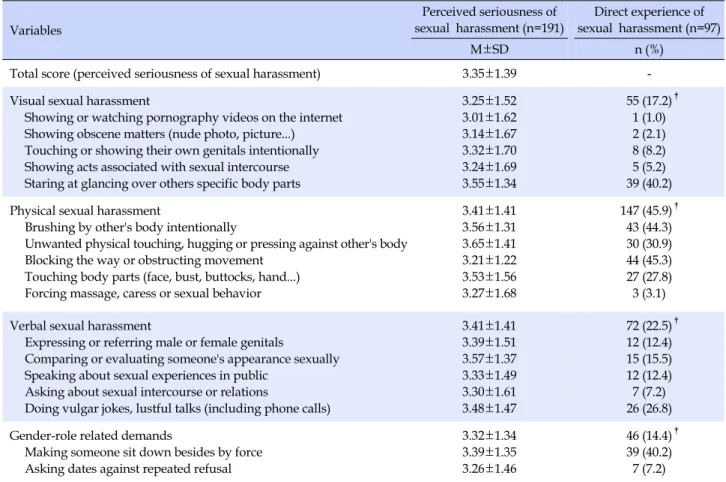 Table 3. Frequency of Sexual Harassment Experience and Perceived Seriousness of Sexual Harassment during Clinical Practice by the Type of Sexual Harassment
