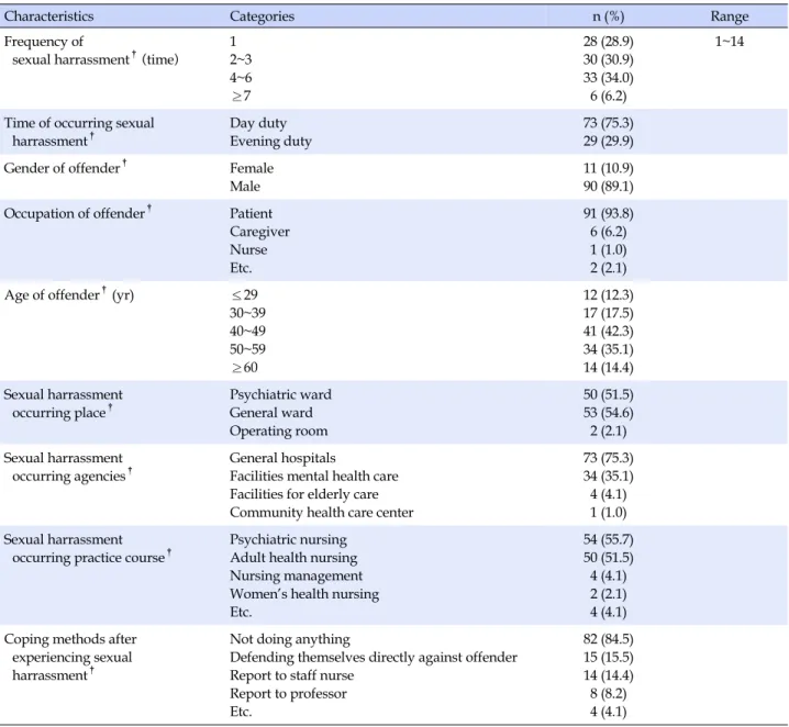 Table 4. Experience of Sexual Harrassment during Clinical Practice among Nursing Students (N=97)