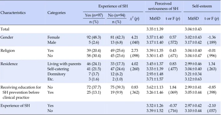 Table 5. Comparison of Experience, Perceived Seriousness of Sexual Harrassment, and Self-esteem by General and Sexual