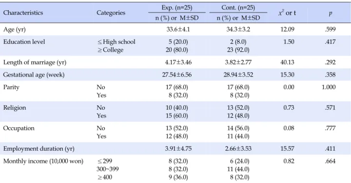 Table 1. Homogeneity Test of General Characteristics between Experimental and Control Group (N=50)