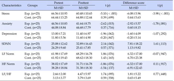 Table 3. Differences in Outcome Variables between Experimental and Control Group (N=50)