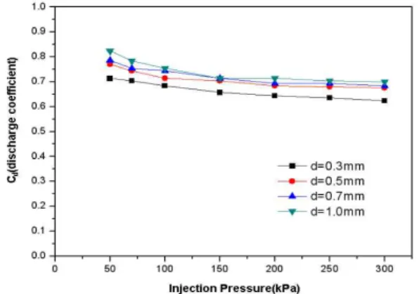 Fig. 2 Discharge coefficient of various orifice diameter 2.2 액체 제트 압력 펄스 장치 액체 제트의 압력 펄스 조절 장치는 액체 제 트에 주기적인 압력 변동을 주어 횡단류로 분사 시키는 장치이다