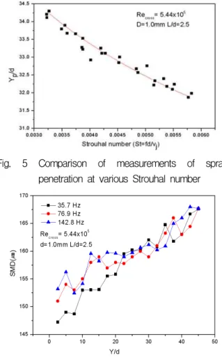 Fig. 5 Comparison of measurements of spray penetration at various Strouhal number