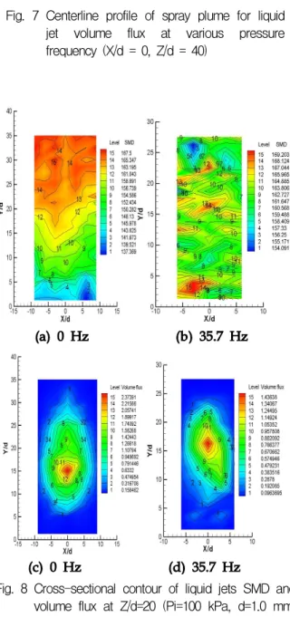 Fig. 8 Cross-sectional contour of liquid jets SMD and volume flux at Z/d=20 (Pi=100 kPa, d=1.0 mm, L/d=2.5) 이드 밸브가 닫힌 후에 밸브 입구에서 순간적인압축의 영향으로 수초 이내에 압력이 상승되며,이러한 압력 상승이 분무 중심 최대 높이를 증가시키게 된다.기계적 압력 변조 장치를 사용할때에 주의해야 할 점은 압력 펄스에 대한 주파수를 변조를 할 때에는 연소실에서 각각의 